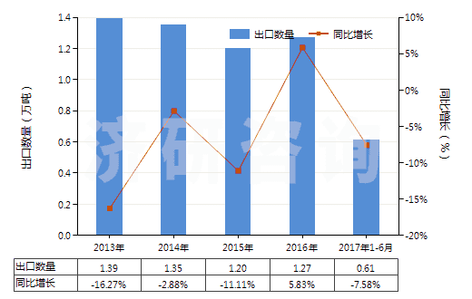 2013-2017年6月中國非零售粘膠長絲多股紗線或纜線(包括變形紗線)(HS54034100)出口量及增速統計